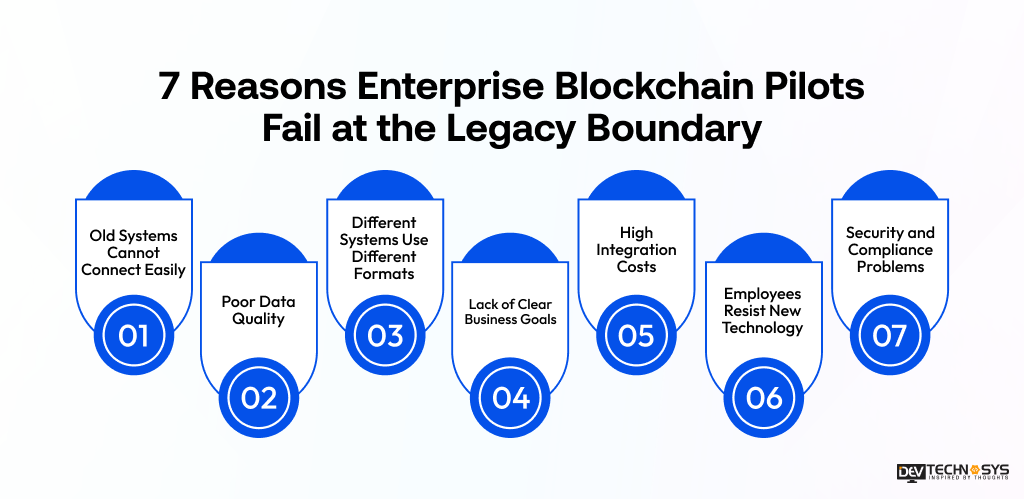 7 Reasons Enterprise Blockchain Pilots Fail at the Legacy Boundary