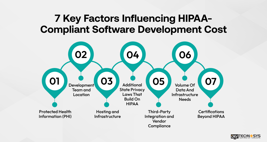 7 key factor Influencing HIPAA-Compliant Software Development cost