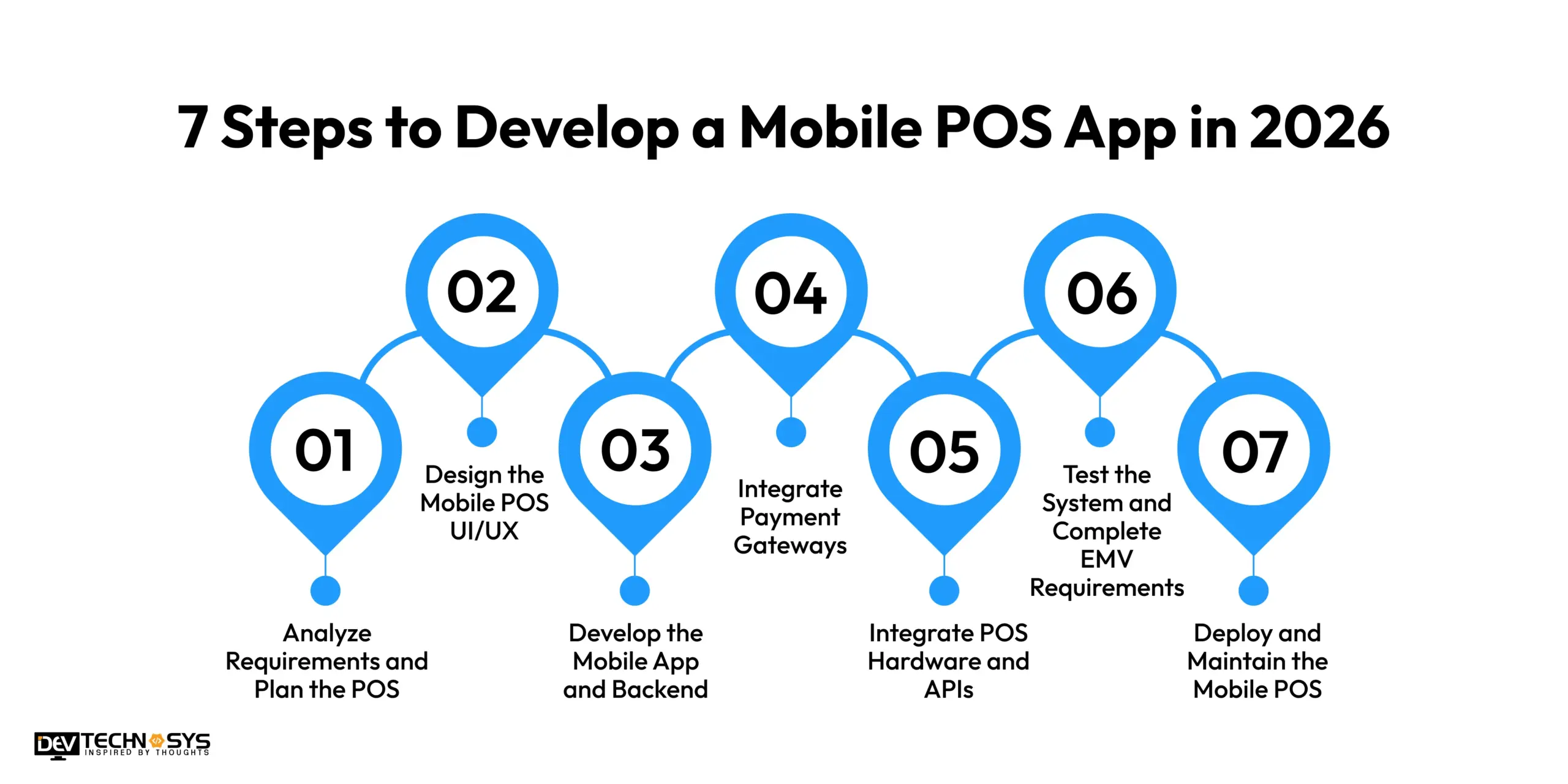 7 steps to develop a Mobile app in 2026