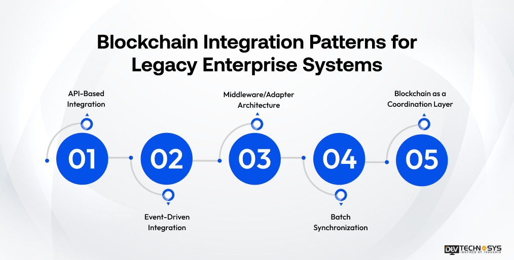 Blockchain Integration Patterns for Legacy Enterprise Systems
