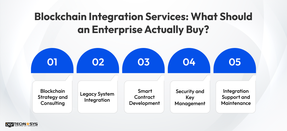 Blockchain Integration Services_ What Should an Enterprise Actually Buy
