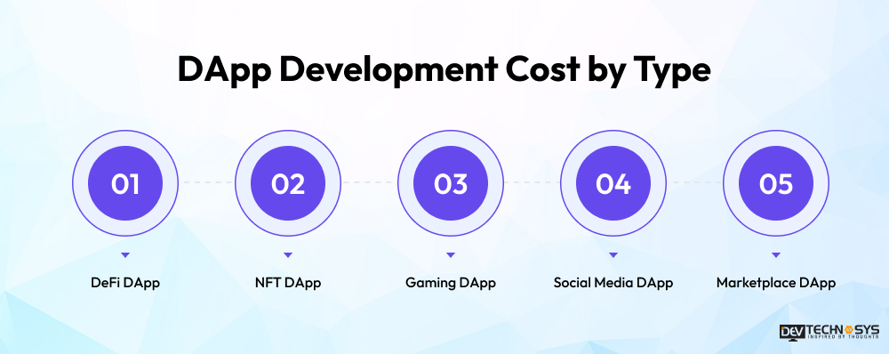 DApp Development Cost: Why Most Estimates Miss by 40% Dev Technosys DApp Development Cost by Type