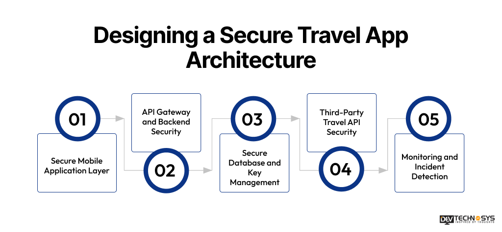 How to Secure a Travel App: Protecting Payments, Passports & Personal Data in 2026 Dev Technosys Designing a Secure Travel App Architecture