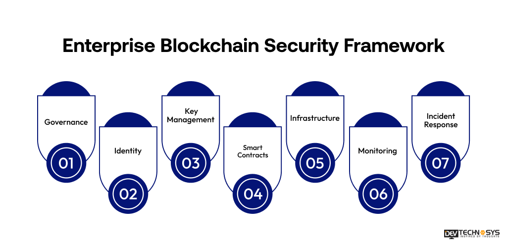 Enterprise Blockchain Security Framework