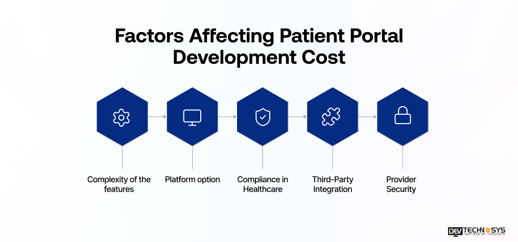 Factors Affecting Patient Portal Development Cost 