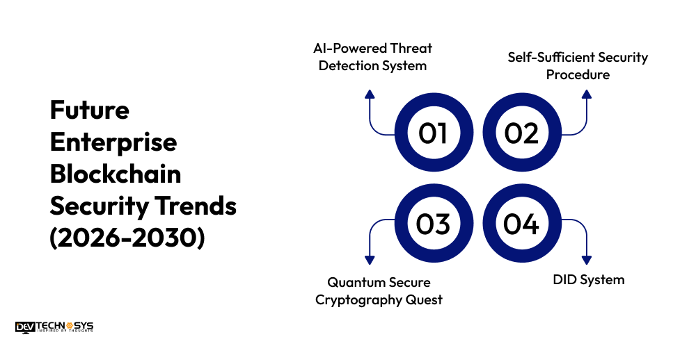 Future Enterprise Blockchain Security Trends (2026-2030)
