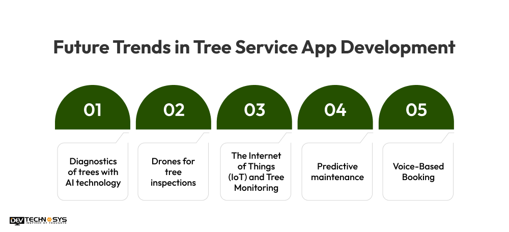 Future Trends in Tree Service App Development