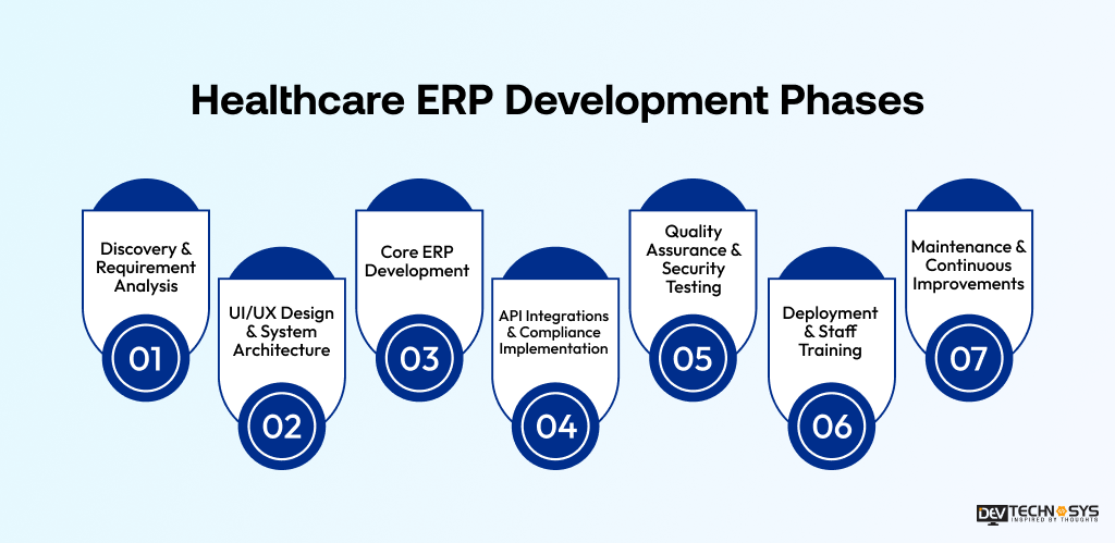 Healthcare ERP Development Cost Breakdown by Project Phase