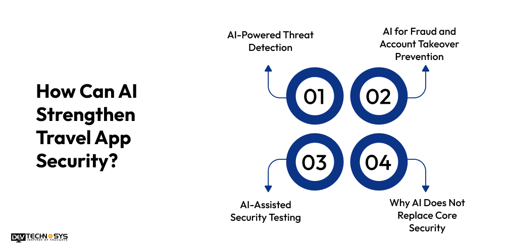 How to Secure a Travel App: Protecting Payments, Passports & Personal Data in 2026 Dev Technosys How Can AI Strengthen Travel App Security