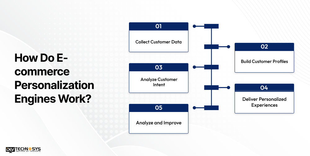 E-commerce Personalization Engines