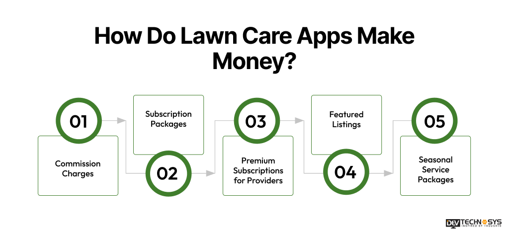 How Do Lawn Care Apps Make Money