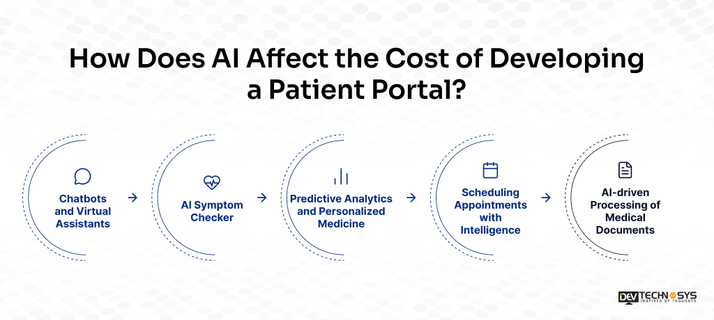 How Does AI Affect the Cost of Developing a Patient Portal