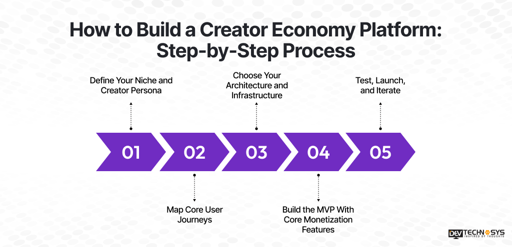 How to Build a Creator Economy Platform Step-by-Step Process