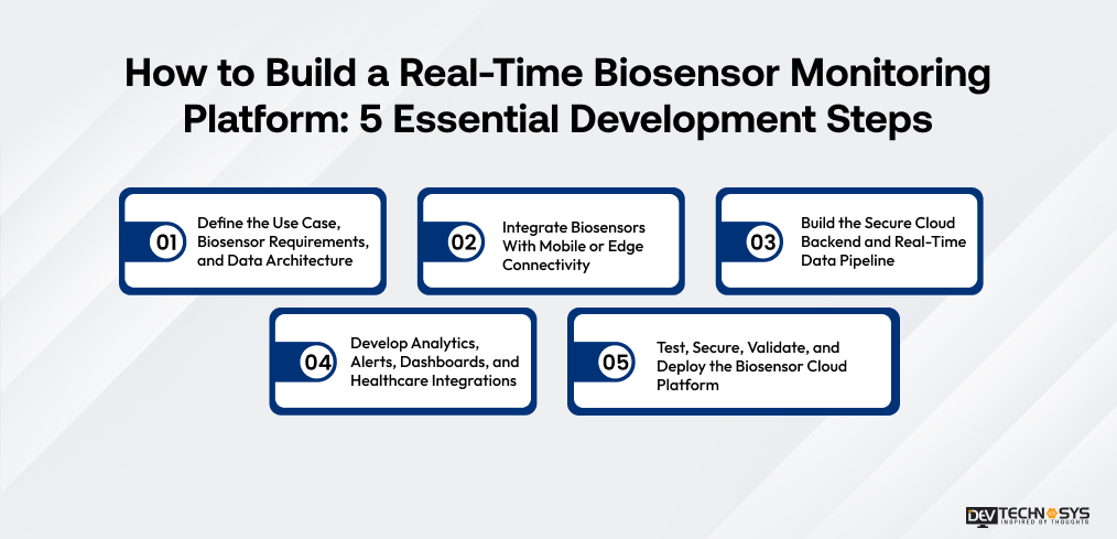How to Build a Real-Time Biosensor Monitoring Platform_ 5 Essential Development Steps