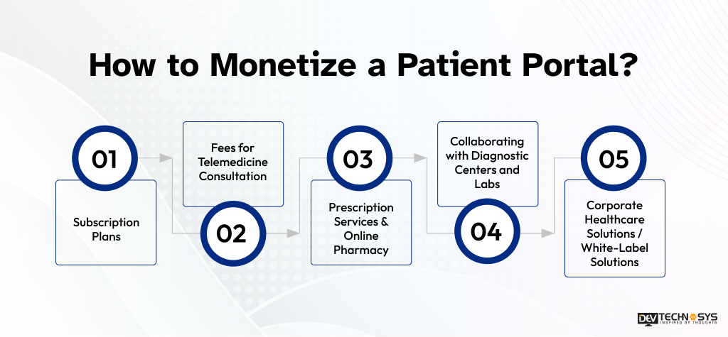 How to Monetize a Patient Portal 