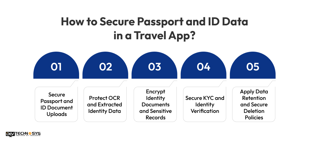 How to Secure a Travel App: Protecting Payments, Passports & Personal Data in 2026 Dev Technosys How to Secure Passport and ID Data in a Travel App