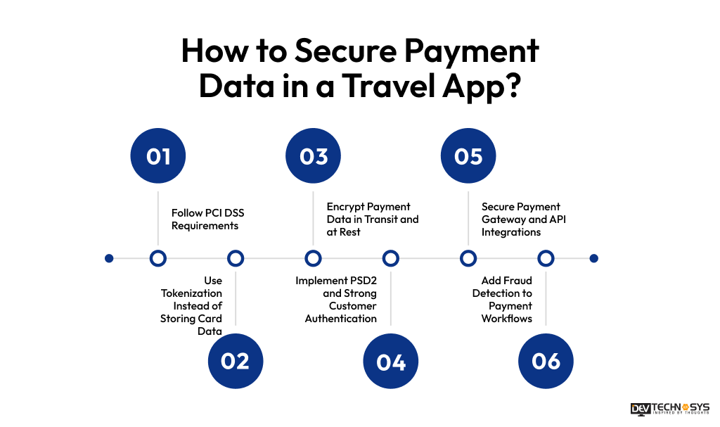 How to Secure a Travel App: Protecting Payments, Passports & Personal Data in 2026 Dev Technosys How to Secure Payment Data in a Travel App