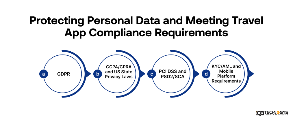 How to Secure a Travel App: Protecting Payments, Passports & Personal Data in 2026 Dev Technosys Protecting Personal Data and Meeting Travel App Compliance Requirements