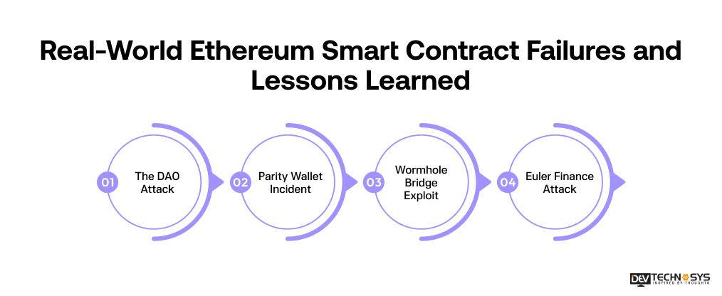 Real-World Ethereum Smart Contract Failures and Lessons Learned