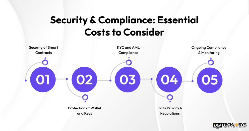 DApp Development Cost: Why Most Estimates Miss by 40% Dev Technosys Security & Compliance Essential Costs to Consider