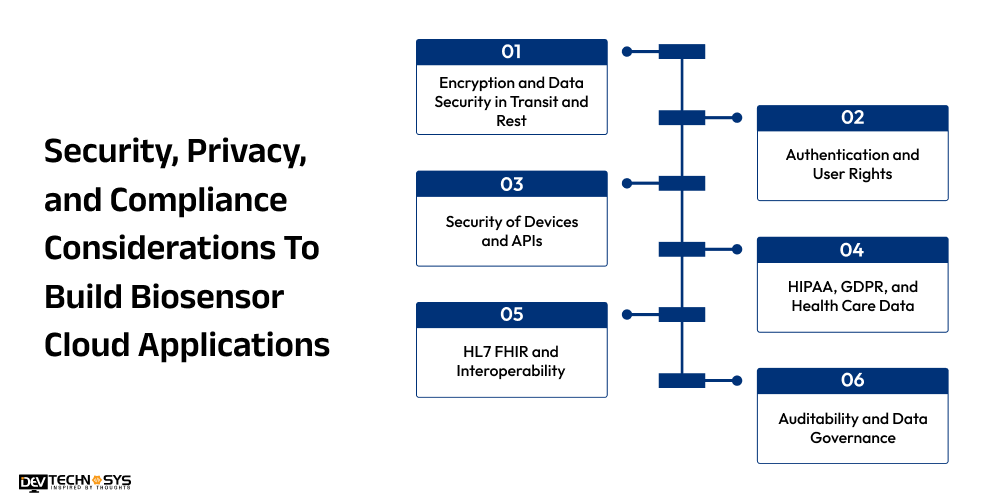 Security, Privacy, and Compliance Considerations To Build Biosensor Cloud Applications