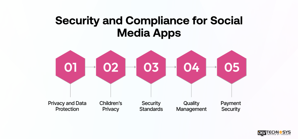 Security and Compliance for Social Media Apps