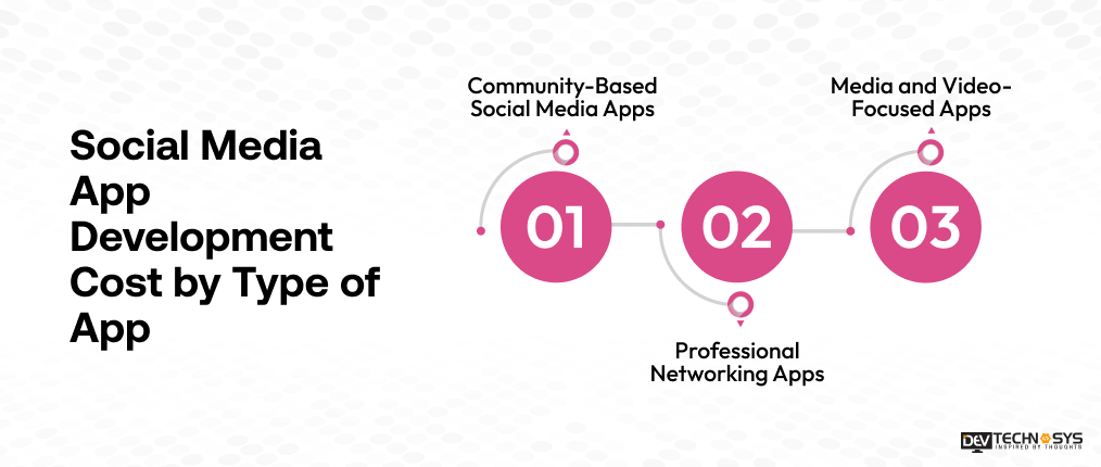 Social Media App Development Cost by Type of App