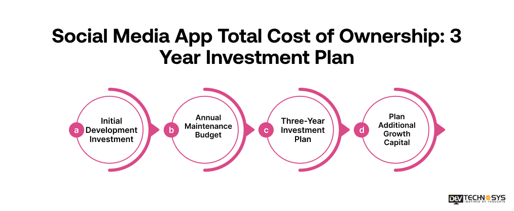 Social Media App Total Cost of Ownership