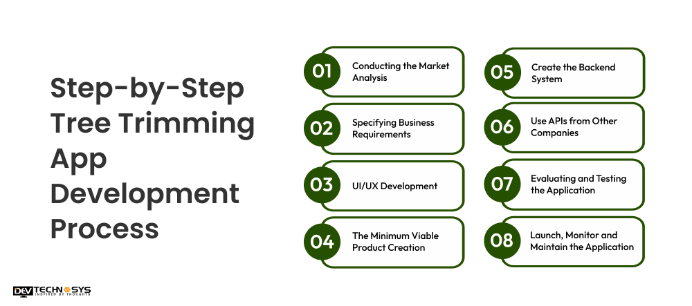 Step-by-Step Tree Trimming App Development Process