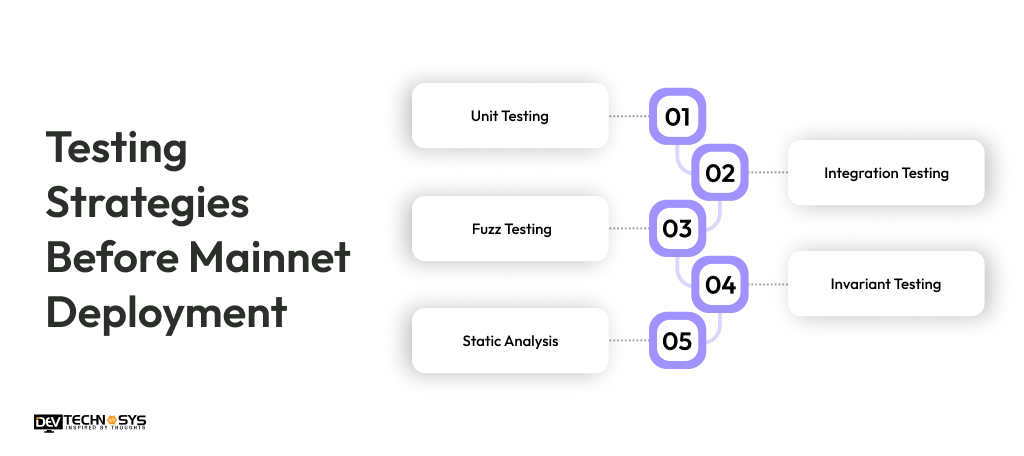 Testing Strategies Before Mainnet Deployment