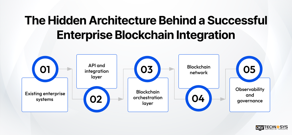 The Hidden Architecture Behind a Successful Enterprise Blockchain Integration