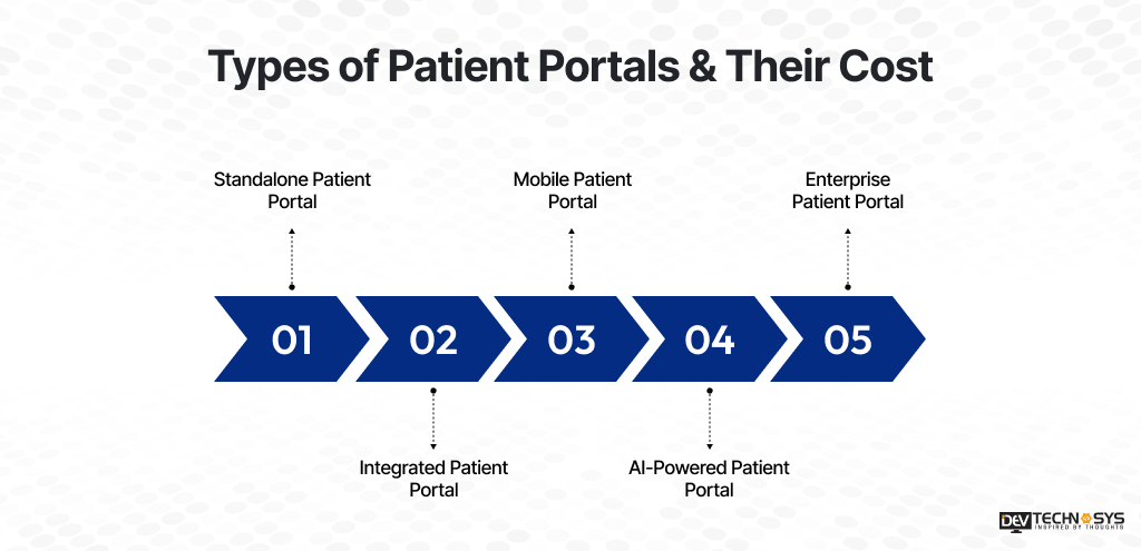 Types of Patient Portals & Their Cost