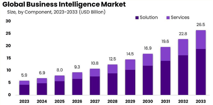 Business Intelligence Tools for Small Businesses: Top Solutions to Consider Dev Technosys U.S. Small Business Data and BI Adoption Statistics