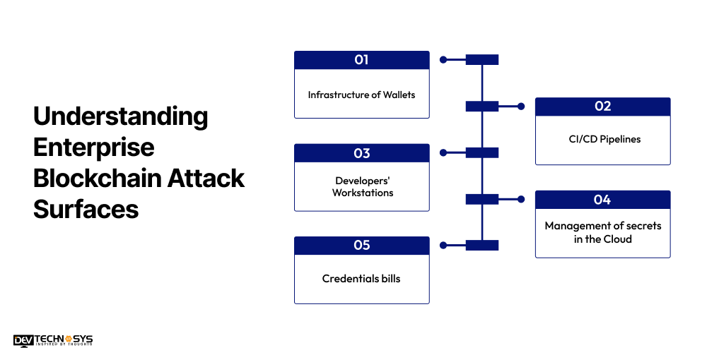 Understanding Enterprise Blockchain Attack Surfaces