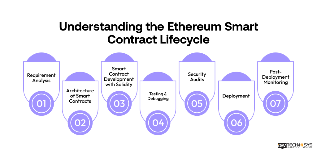 Understanding the Ethereum Smart Contract Lifecycle