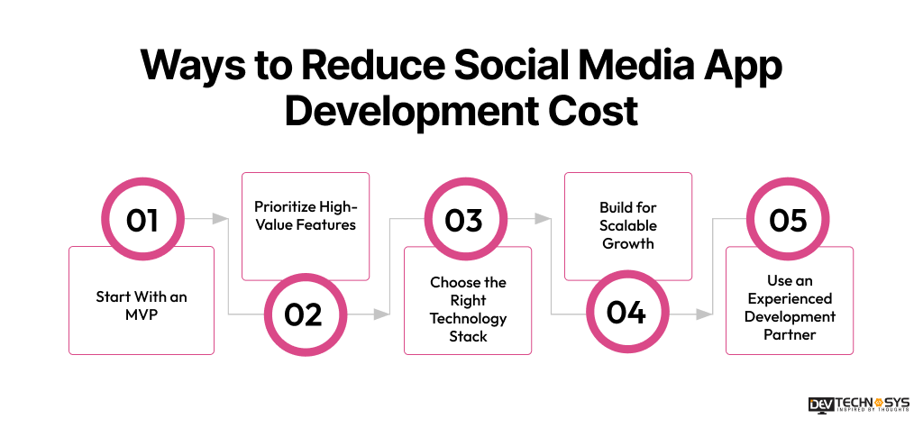 Ways to Reduce Social Media App Development Cost