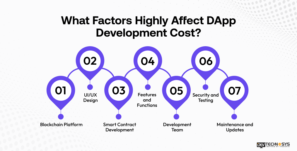 DApp Development Cost: Why Most Estimates Miss by 40% Dev Technosys What Factors Highly Affect DApp Development Cost