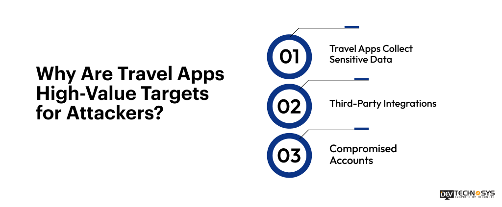 How to Secure a Travel App: Protecting Payments, Passports & Personal Data in 2026 Dev Technosys Why Are Travel Apps High-Value Targets for Attackers