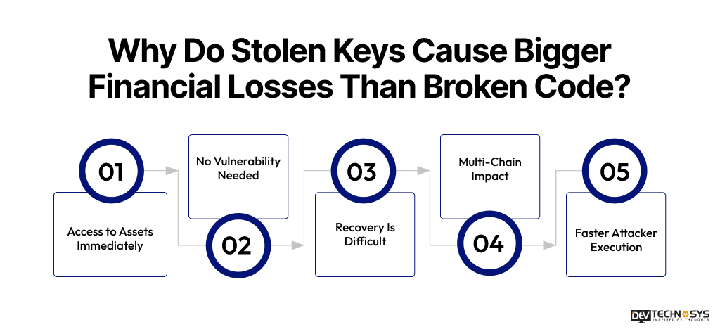 Why Do Stolen Keys Cause Bigger Financial Losses Than Broken Code
