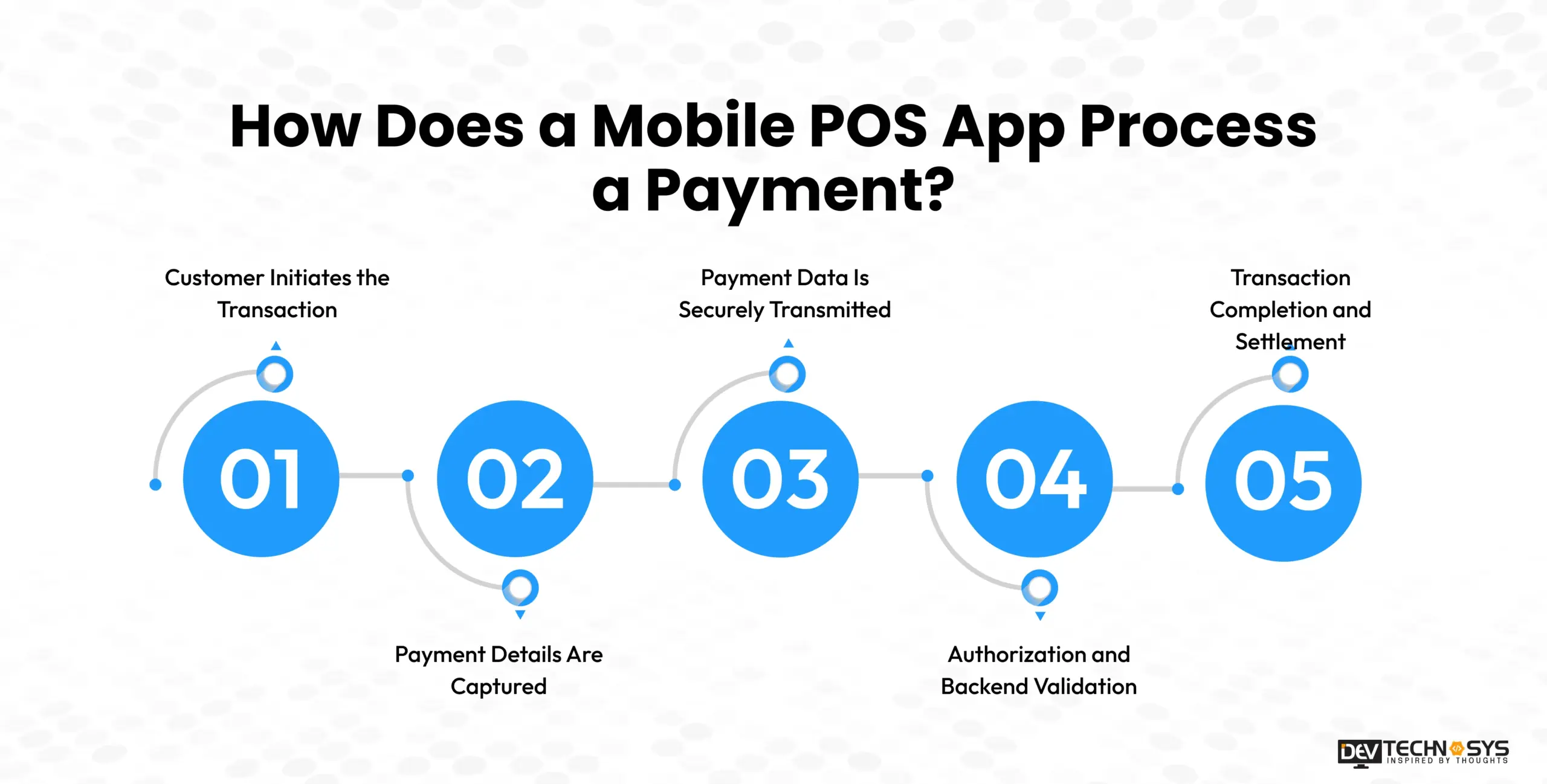 how does a mobile pos app process a payment