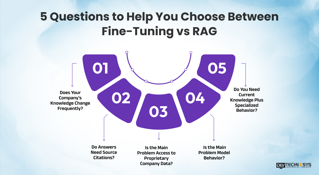 5 Questions to Help You Choose Between Fine-Tuning vs RAG