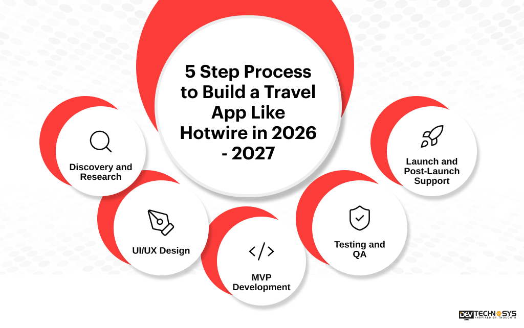 How to Build a Travel App Like Hotwire in 2026 - 2027? Dev Technosys 5 Step Process to Build a Travel App Like Hotwire in 2026 - 2027