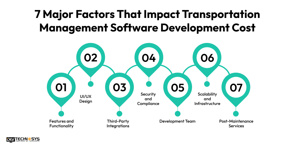 7 Major Factors That Impact Transportation Management Software Development Cost