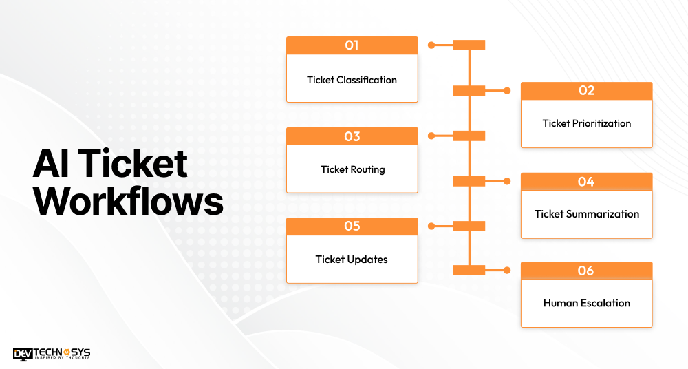 AI Ticket Workflows