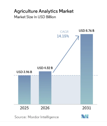 Agriculture App Market Statistics