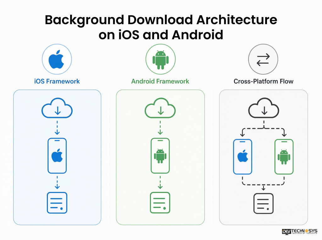 Background Download Architecture
