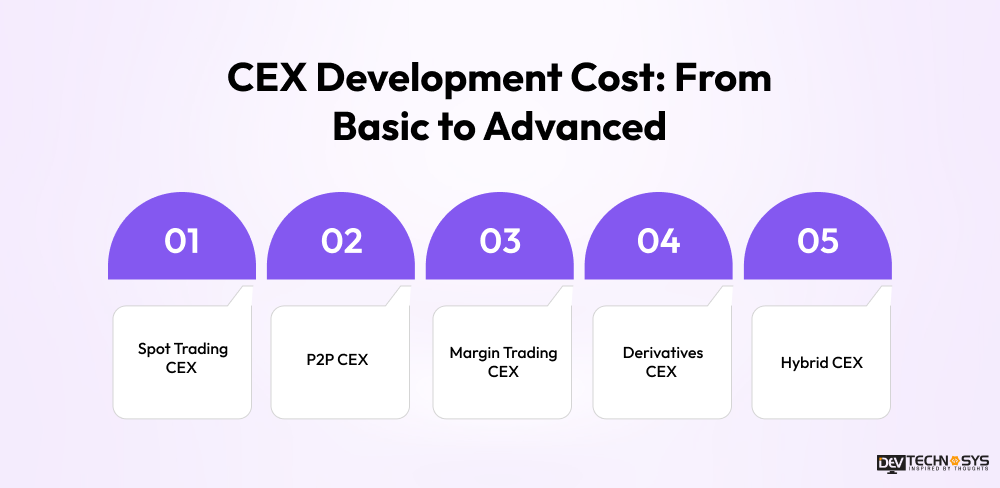 CEX Development Cost From Basic to Advanced