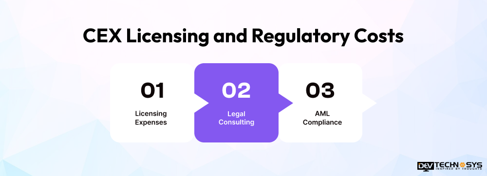 CEX Licensing and Regulatory Costs