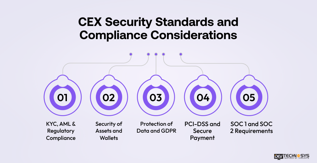 CEX Security Standards and Compliance Considerations