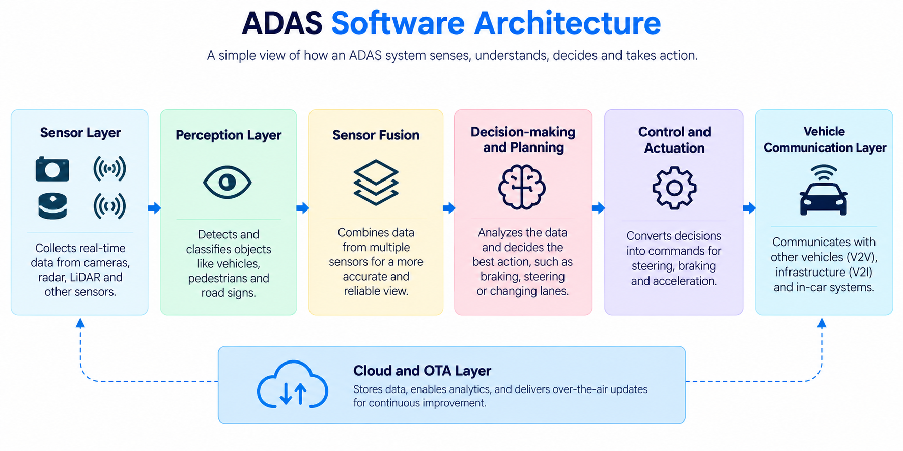 ADAS Software Architecture